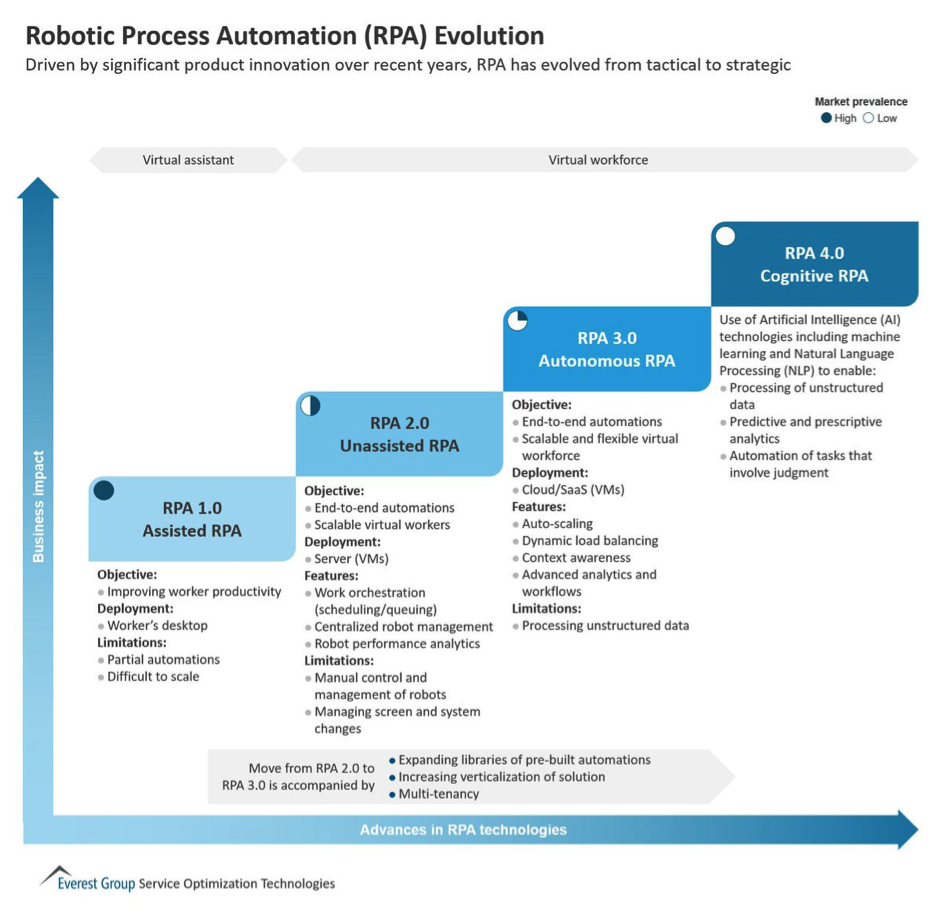 Rpa best sale ai ml